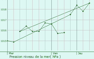 Graphe de la pression atmosphrique prvue pour Castres-Gironde