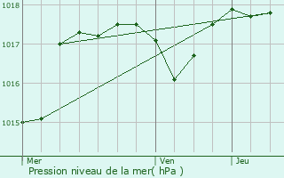 Graphe de la pression atmosphrique prvue pour Entraigues-sur-la-Sorgue