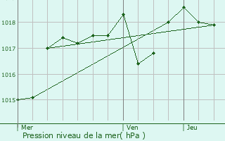 Graphe de la pression atmosphrique prvue pour Grillon