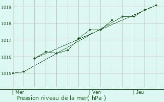 Graphe de la pression atmosphrique prvue pour Wimille