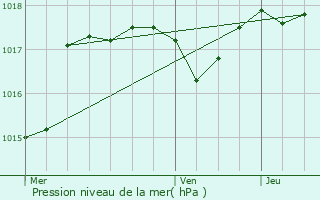 Graphe de la pression atmosphrique prvue pour Saint-Saturnin-ls-Avignon