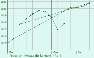 Graphe de la pression atmosphrique prvue pour Millau