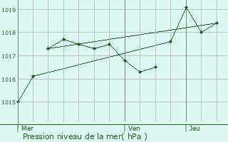 Graphe de la pression atmosphrique prvue pour Saint-Claude