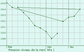 Graphe de la pression atmosphrique prvue pour Notre-Dame-des-Millires