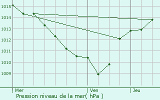 Graphe de la pression atmosphrique prvue pour Saint-Georges-des-Hurtires