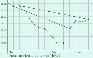 Graphe de la pression atmosphrique prvue pour Poyols