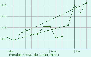 Graphe de la pression atmosphrique prvue pour Bergerac