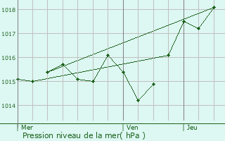 Graphe de la pression atmosphrique prvue pour Saint-Front-sur-Lmance