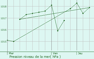 Graphe de la pression atmosphrique prvue pour Uchaux