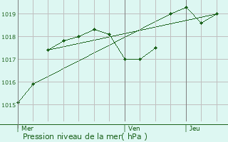 Graphe de la pression atmosphrique prvue pour Mirabeau