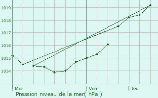 Graphe de la pression atmosphrique prvue pour Olonne-sur-Mer