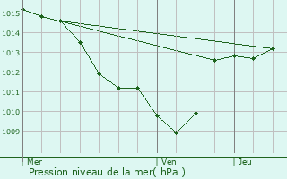Graphe de la pression atmosphrique prvue pour Saou
