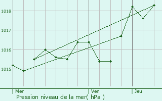 Graphe de la pression atmosphrique prvue pour La Roquille