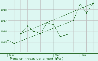 Graphe de la pression atmosphrique prvue pour Pomerol