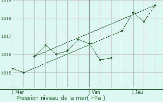 Graphe de la pression atmosphrique prvue pour Saint-Martin-de-Coux