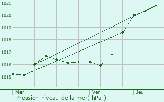 Graphe de la pression atmosphrique prvue pour Vendme