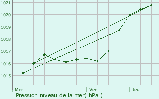 Graphe de la pression atmosphrique prvue pour Montoire-sur-le-Loir