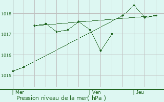 Graphe de la pression atmosphrique prvue pour Modne