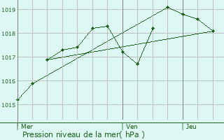 Graphe de la pression atmosphrique prvue pour Entrecasteaux