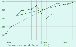 Graphe de la pression atmosphrique prvue pour Melle