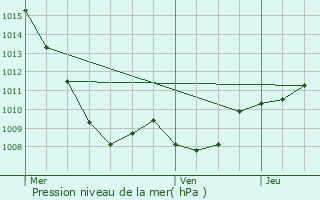 Graphe de la pression atmosphrique prvue pour La Bresse