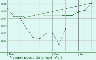 Graphe de la pression atmosphrique prvue pour Saint-Pont