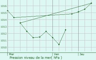 Graphe de la pression atmosphrique prvue pour Chavenon