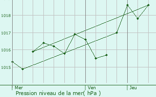 Graphe de la pression atmosphrique prvue pour Saillans