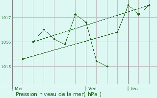 Graphe de la pression atmosphrique prvue pour Tulle