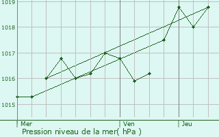 Graphe de la pression atmosphrique prvue pour Blanquefort