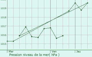 Graphe de la pression atmosphrique prvue pour Lannemezan