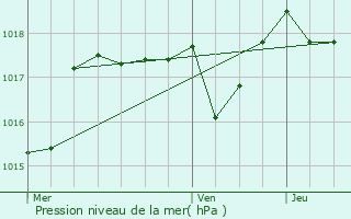 Graphe de la pression atmosphrique prvue pour Vaison-la-Romaine