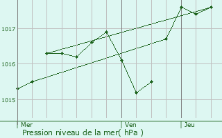 Graphe de la pression atmosphrique prvue pour Cuxac-d