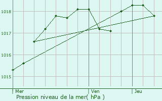 Graphe de la pression atmosphrique prvue pour Dionay