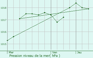 Graphe de la pression atmosphrique prvue pour Maubec