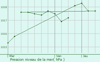 Graphe de la pression atmosphrique prvue pour Snas