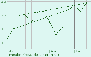 Graphe de la pression atmosphrique prvue pour Bdarieux