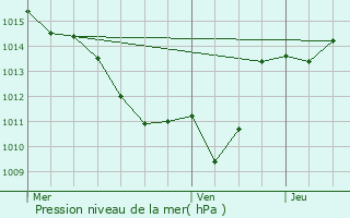 Graphe de la pression atmosphrique prvue pour Saint-Laurent-du-Pont