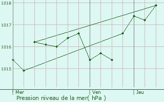 Graphe de la pression atmosphrique prvue pour Ille-sur-Tt