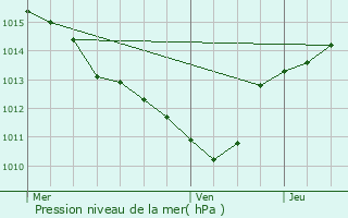 Graphe de la pression atmosphrique prvue pour Le Vigan