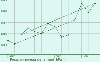 Graphe de la pression atmosphrique prvue pour Lugon-et-l