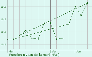 Graphe de la pression atmosphrique prvue pour La Boissire-d