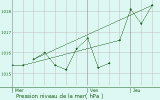 Graphe de la pression atmosphrique prvue pour Saint-Crpin-d