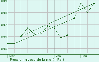 Graphe de la pression atmosphrique prvue pour Saint-Laurent-d