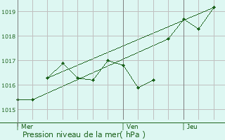 Graphe de la pression atmosphrique prvue pour Fontaines-d