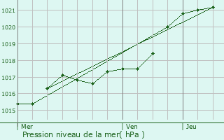 Graphe de la pression atmosphrique prvue pour Beaumont-Pied-de-Boeuf