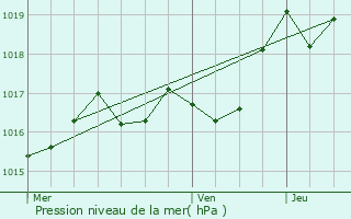 Graphe de la pression atmosphrique prvue pour Sainte-Hlne