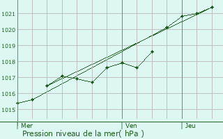 Graphe de la pression atmosphrique prvue pour Sainte-Gemmes-le-Robert