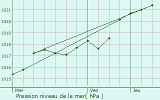 Graphe de la pression atmosphrique prvue pour Saint-Cyr-en-Pail