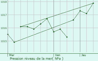 Graphe de la pression atmosphrique prvue pour Thuir